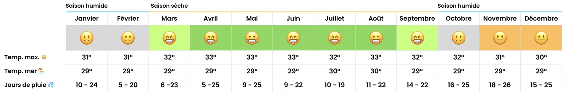 Tableau de prévisions météo pour la Malaysia avec pictogrammes et températures.