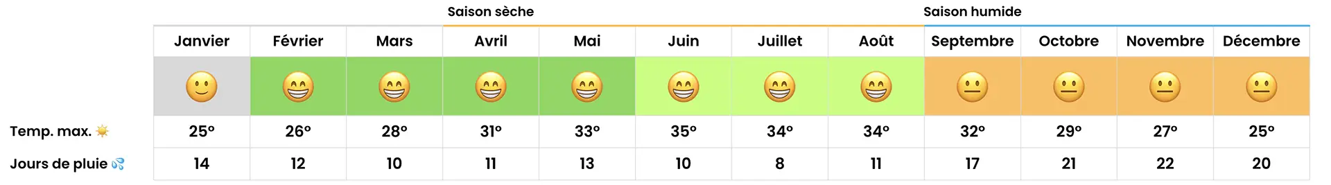 Tableau de prévisions météo pour le Vietnam Centre avec pictogrammes et températures.