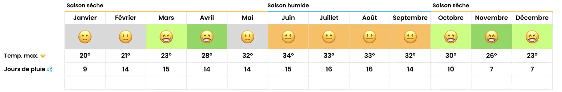 Tableau de prévisions météo pour le Vietnam Nord avec pictogrammes et températures.