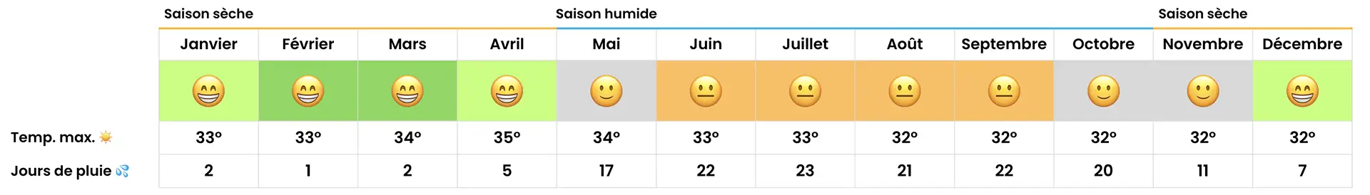 Tableau de prévisions météo pour le Vietnam Sud avec pictogrammes et températures.