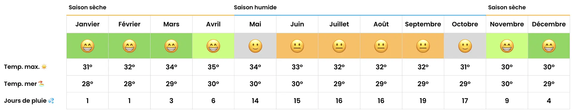 Tableau de prévisions météo pour le Cambodge avec pictogrammes et températures.