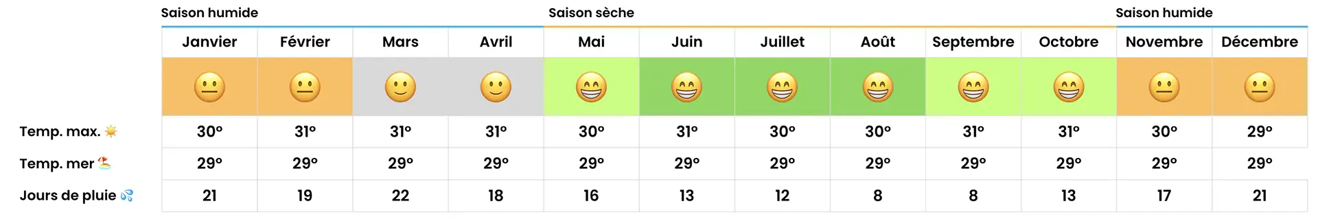 Tableau de prévisions météo pour l'Indonésie avec pictogrammes et températures.