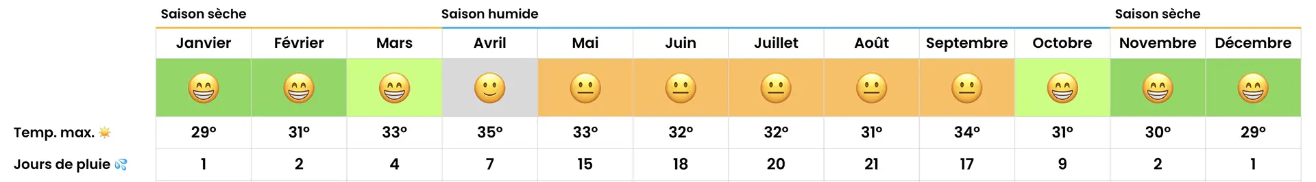 Tableau de prévisions météo pour le Laos avec pictogrammes et températures.
