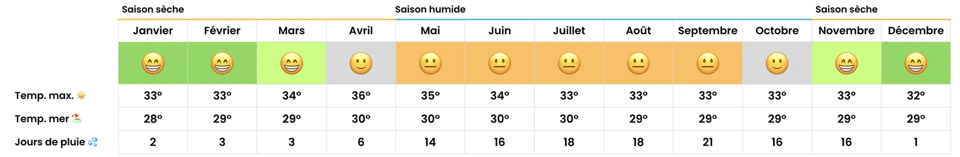 Tableau de prévisions météo pour la Thaïlande avec pictogrammes et températures.