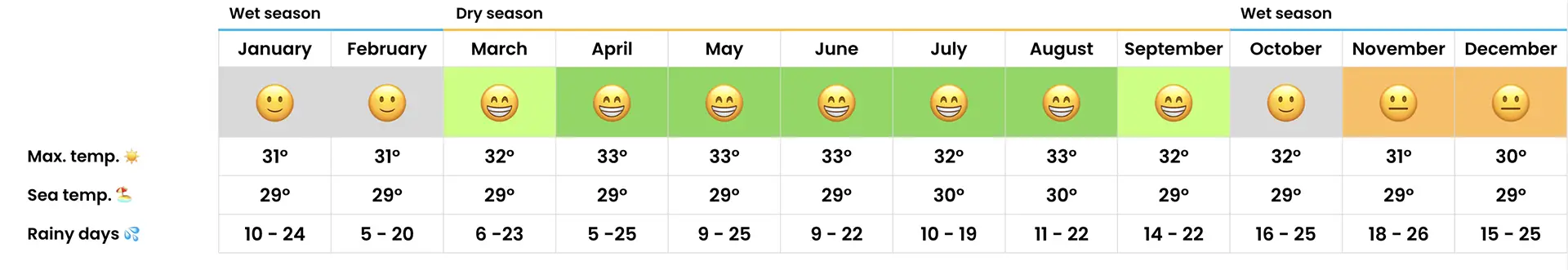 Weather forecast table for Malaysia with pictograms and temperatures.